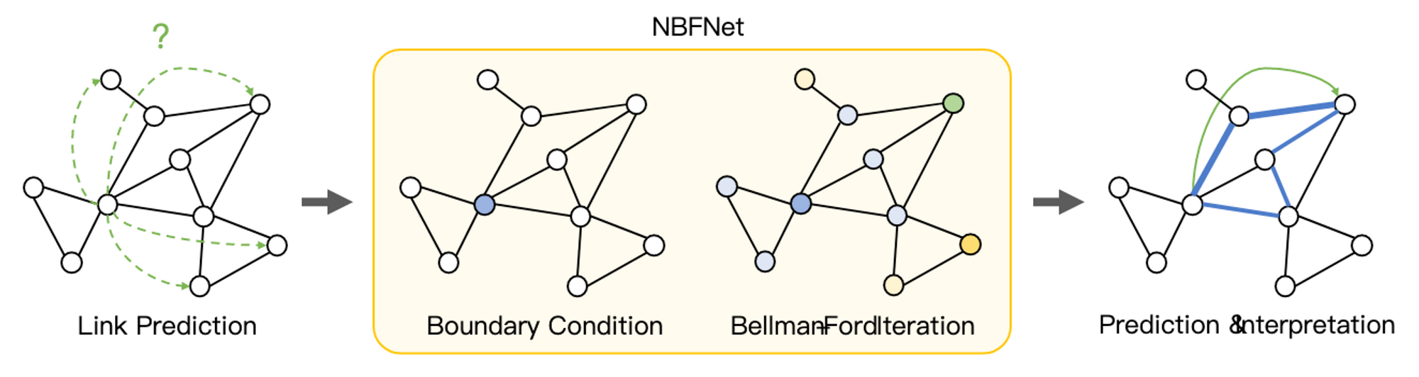 NBFNet